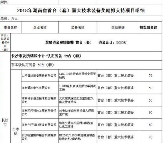 喜讯！米兰在线登录-米兰(中国)
智能SWRC170自行式全回转全套管钻机获湖南省首台(套)重大技术装备产品奖励！