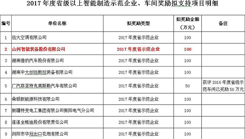 赞！米兰在线登录-米兰(中国)
智能入选2017年度湖南省智能制造示范企业