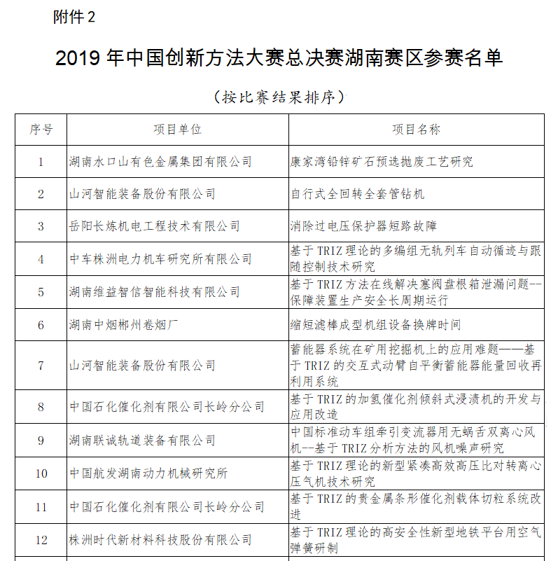 超燃！米兰在线登录-米兰(中国)
智能两项目同时获2019年中国创新方法大赛湖南赛区决赛一等奖