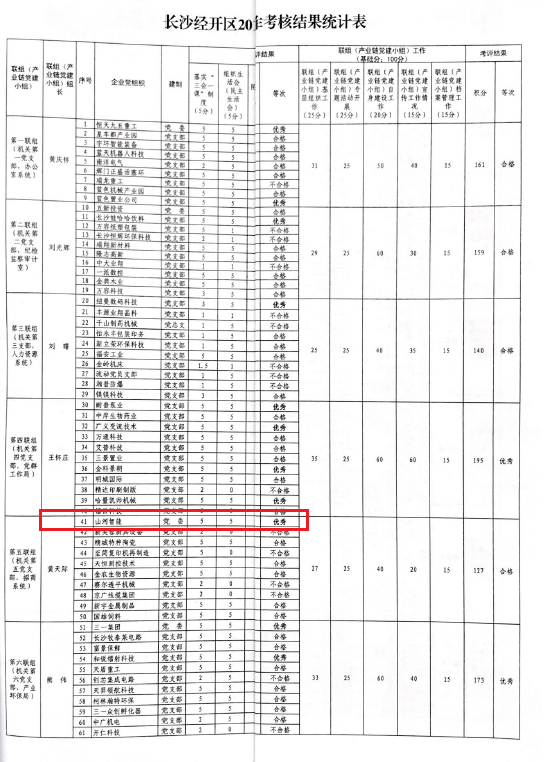打造混合所有制企业党建标杆 ——米兰在线登录-米兰(中国)
智能党委获评2019年长沙经开区企业党组织党建工作考核“优秀”等