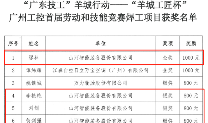 米兰在线登录-米兰(中国)
智能7位员工荣获“羊城工匠”荣誉