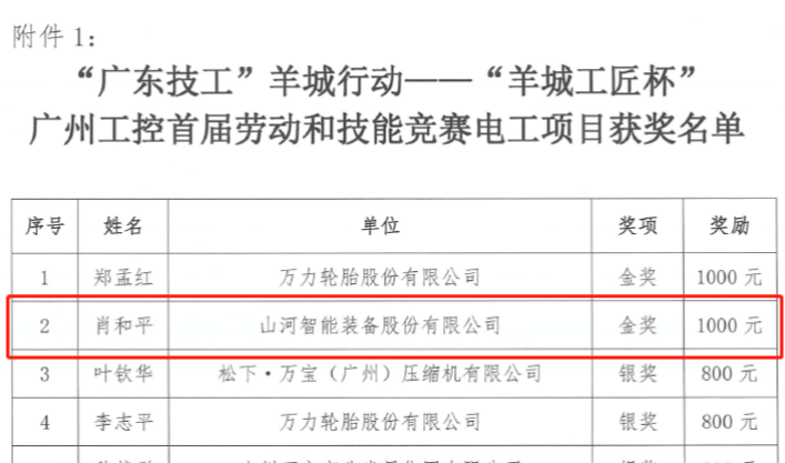 米兰在线登录-米兰(中国)
智能7位员工荣获“羊城工匠”荣誉