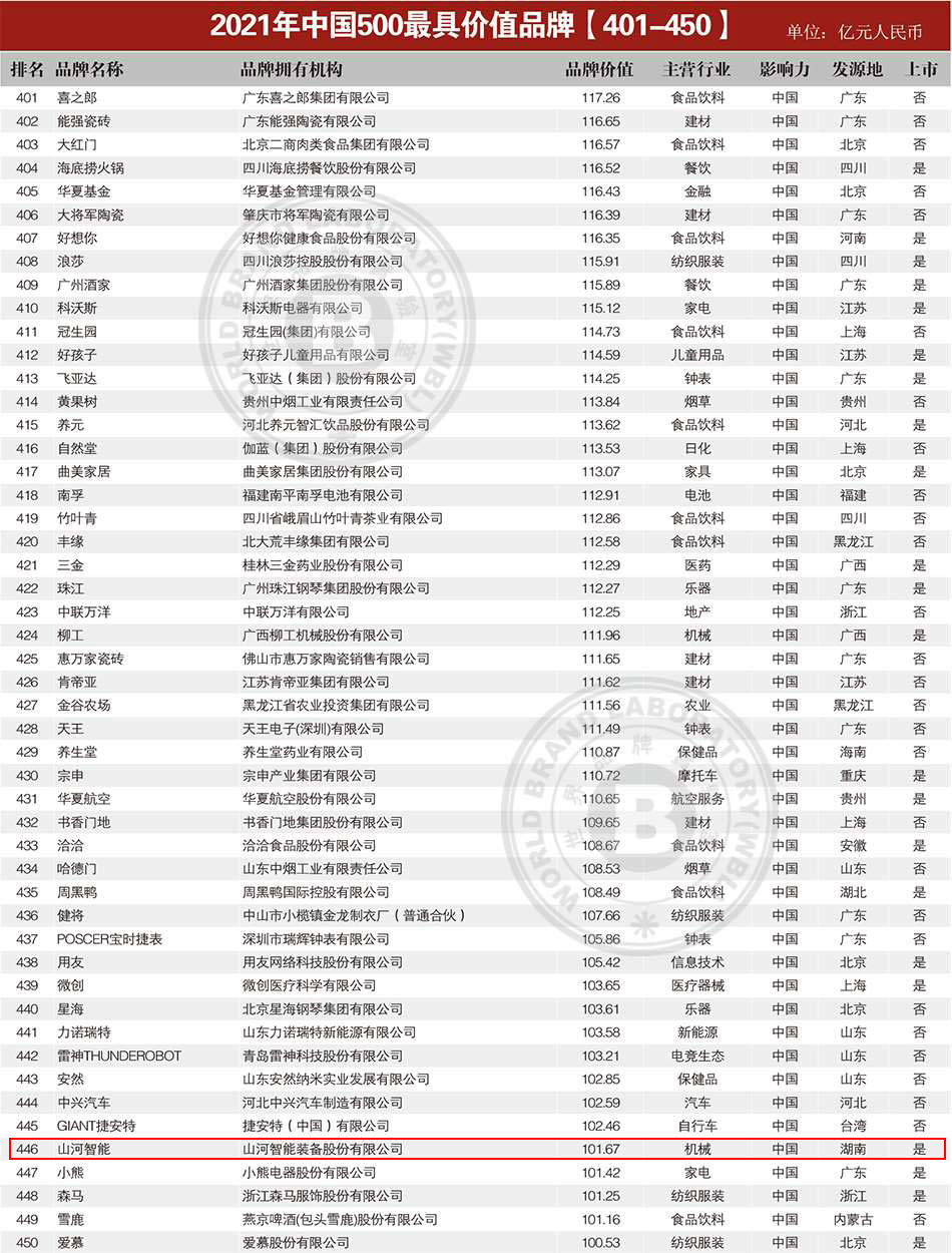 品牌价值突破百亿！米兰在线登录-米兰(中国)
智能首登《中国500最具价值品牌》