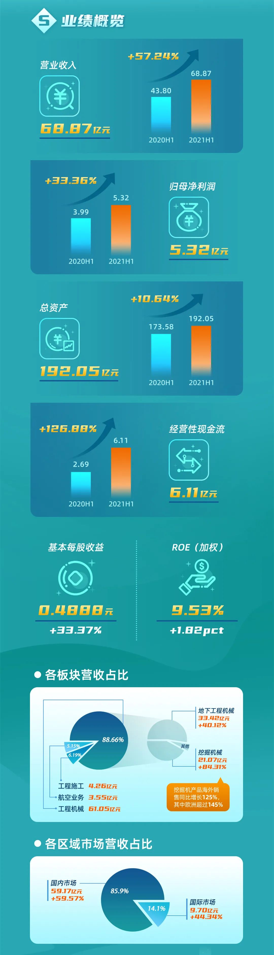 一图读懂米兰在线登录-米兰(中国)
智能2021年半年度报告