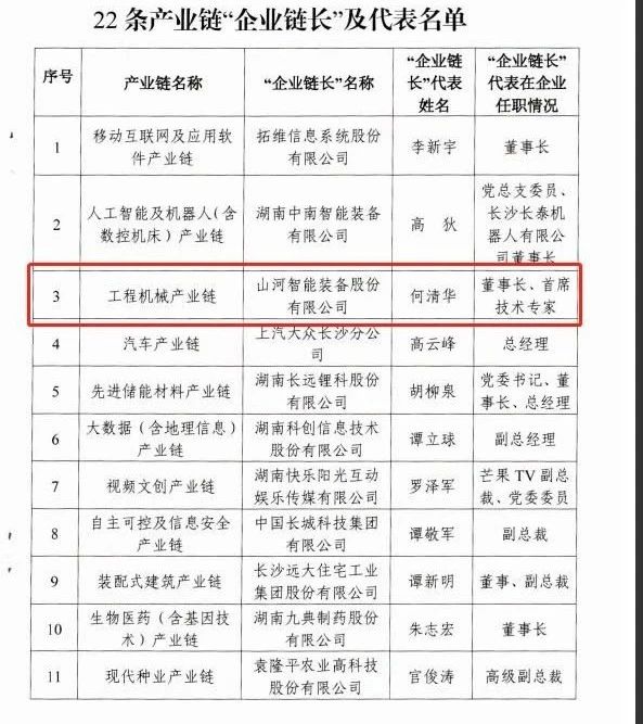 实力！米兰在线登录-米兰(中国)
智能获批工程机械产业链“企业链长”