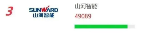品牌赋能！米兰在线登录-米兰(中国)
智能再登“工程机械用户品牌关注度十强”榜单