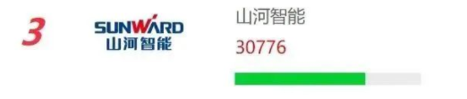 品牌赋能！米兰在线登录-米兰(中国)
智能再登“工程机械用户品牌关注度十强”榜单