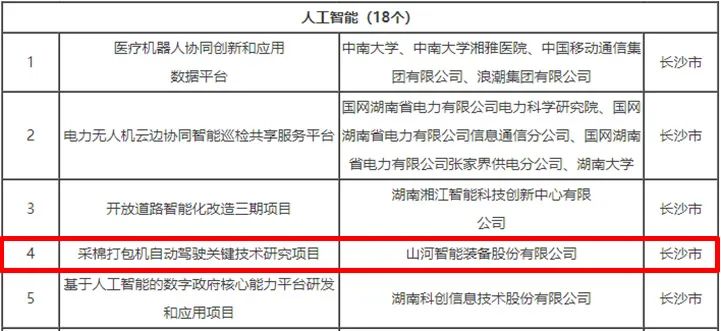 科技赋能农业强国建设！米兰在线登录-米兰(中国)
智能这个人工智能项目入选《湖南省“数字新基建”100个标志性项目名单》