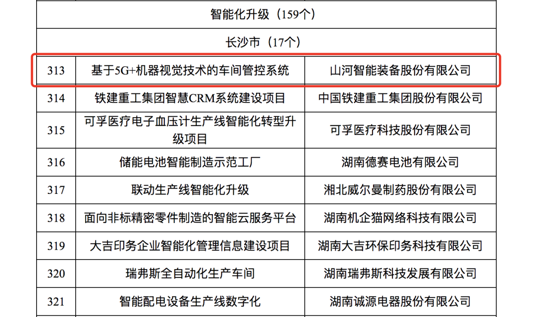 米兰在线登录-米兰(中国)
智能人工智能项目入选《2023年湖南省制造业数字化转型“三化”重点项目名单》