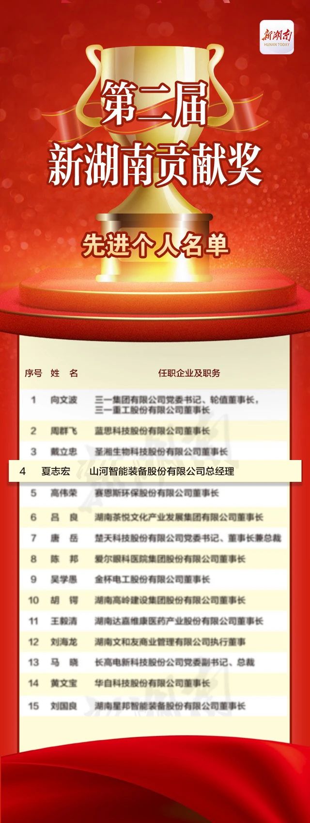 米兰在线登录-米兰(中国)
智能总经理夏志宏荣获“第二届新湖南贡献奖先进个人”