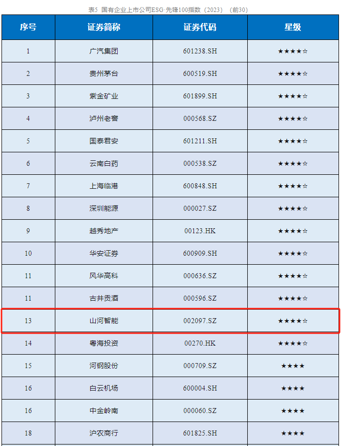 米兰在线登录-米兰(中国)
智能成功入选“国有企业上市公司ESG·先锋100指数”