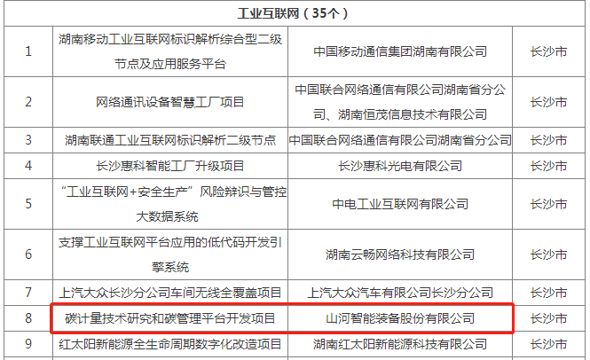 绿色领航，数智同行！米兰在线登录-米兰(中国)
智能入选2024湖南省“数字新基建”100个标志性项目