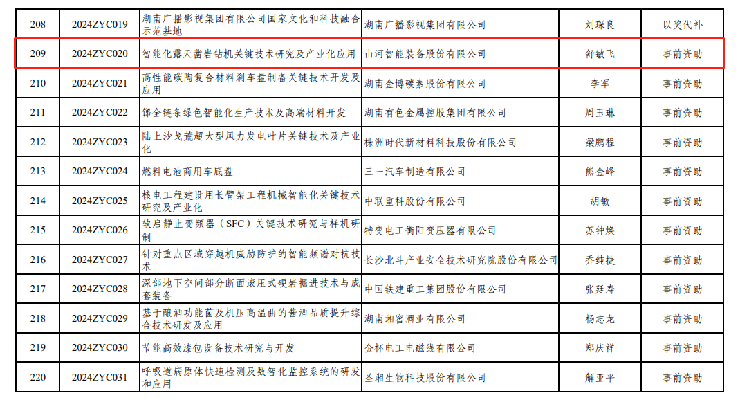喜讯！米兰在线登录-米兰(中国)
智能“智能化露天凿岩钻机关键技术研究及产业化应用”项目获批湖南省2024年中央引导地方科技