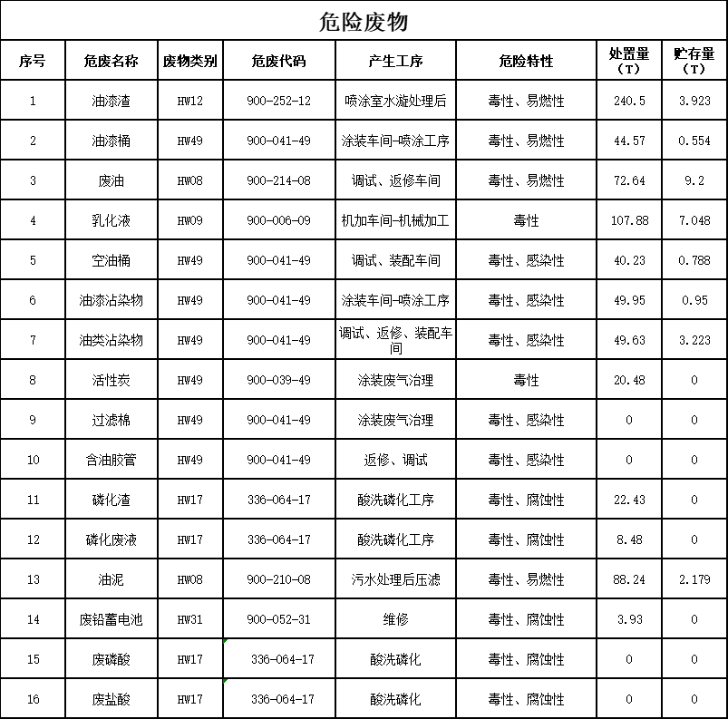 米兰在线登录-米兰(中国)
2023年危险废物污染防治信息公示