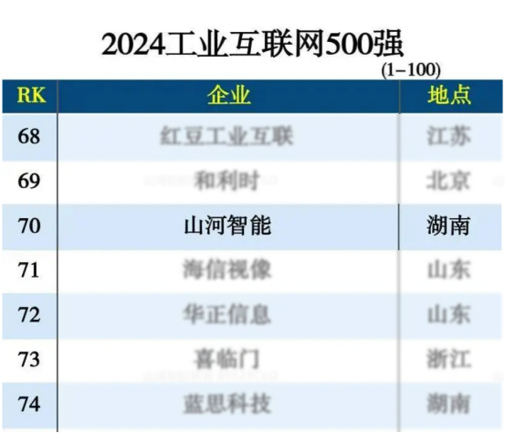 米兰在线登录-米兰(中国)
智能入选“2024全国工业互联网100强”