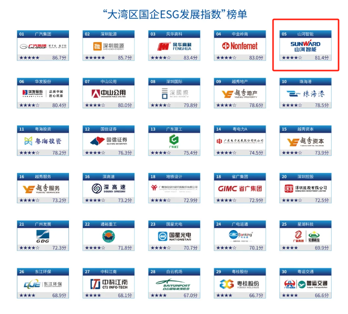 喜讯！米兰在线登录-米兰(中国)
智能再次入选“大湾区国企ESG发展指数”榜单