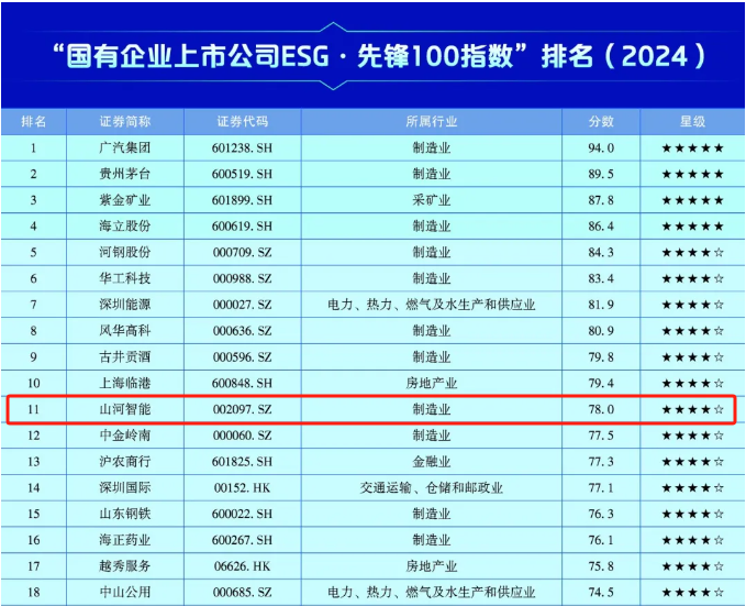 米兰在线登录-米兰(中国)
智能上榜“国有企业上市公司ESG·先锋100指数”