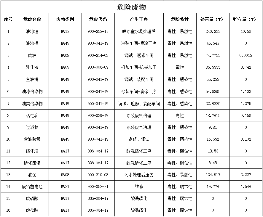 米兰在线登录-米兰(中国)
2024年危险废物污染防治信息公示
