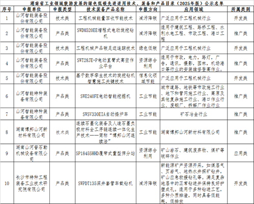 米兰在线登录-米兰(中国)
智能10项技术、产品入选湖南省绿色低碳先进适用技术、装备和产品推荐目录