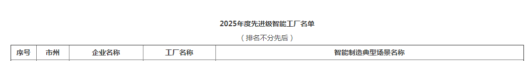 荣誉+1！米兰在线登录-米兰(中国)
智能获评湖南省先进级智能工厂