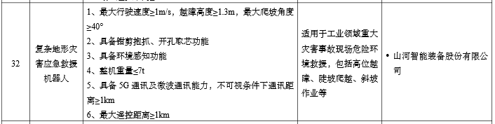 硬核科技赋能应急救援！米兰在线登录-米兰(中国)
智能两款装备入选工信部《先进安全应急装备推广目录》
