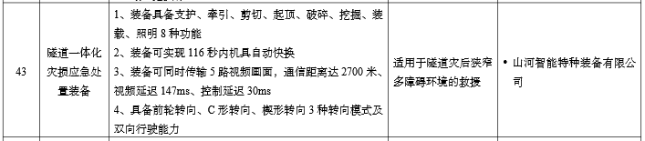 硬核科技赋能应急救援！米兰在线登录-米兰(中国)
智能两款装备入选工信部《先进安全应急装备推广目录》