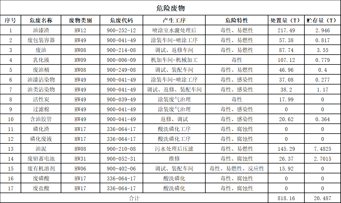 米兰在线登录-米兰(中国)
2025年危险废物污染防治信息公示